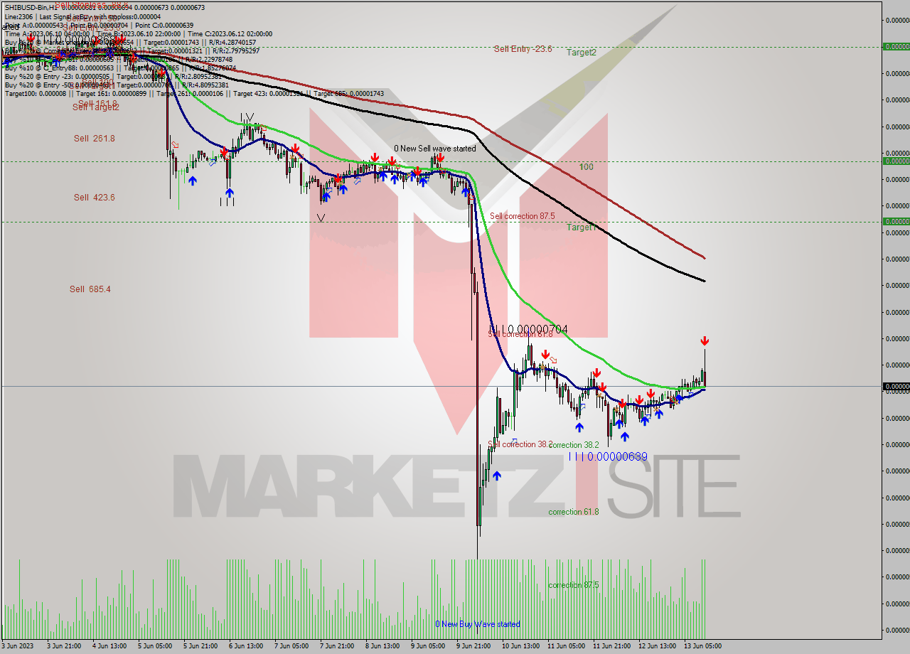 SHIBUSD-Bin H1 Signal