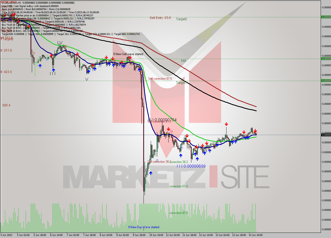 SHIBUSD-Bin H1 Signal