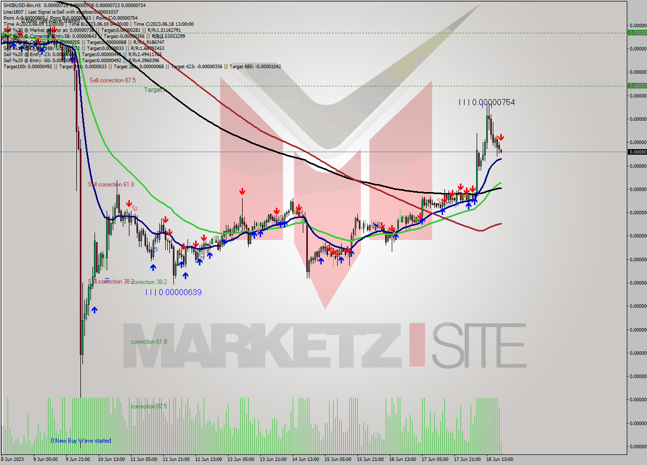 SHIBUSD-Bin H1 Signal