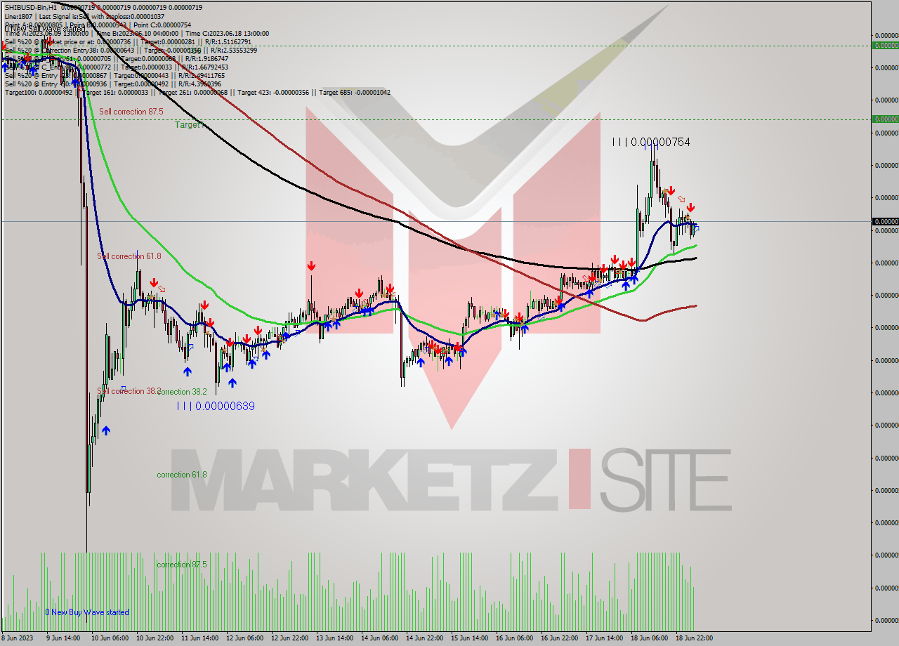 SHIBUSD-Bin H1 Signal
