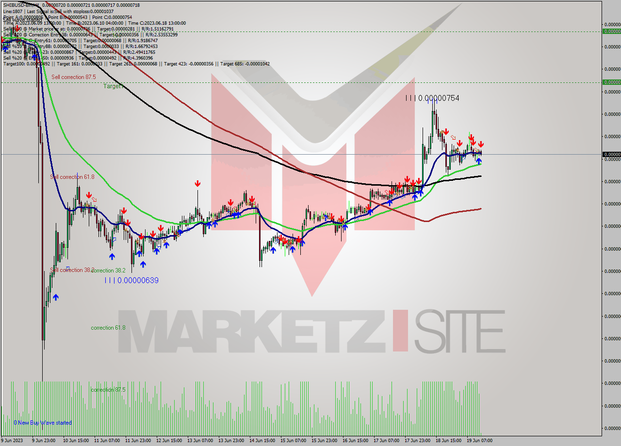 SHIBUSD-Bin H1 Signal