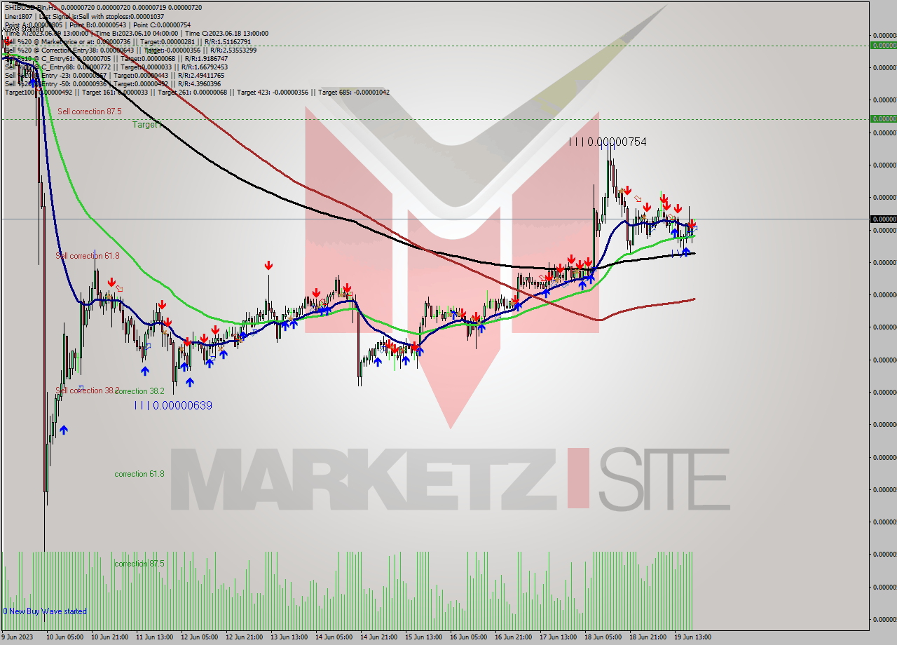 SHIBUSD-Bin H1 Signal