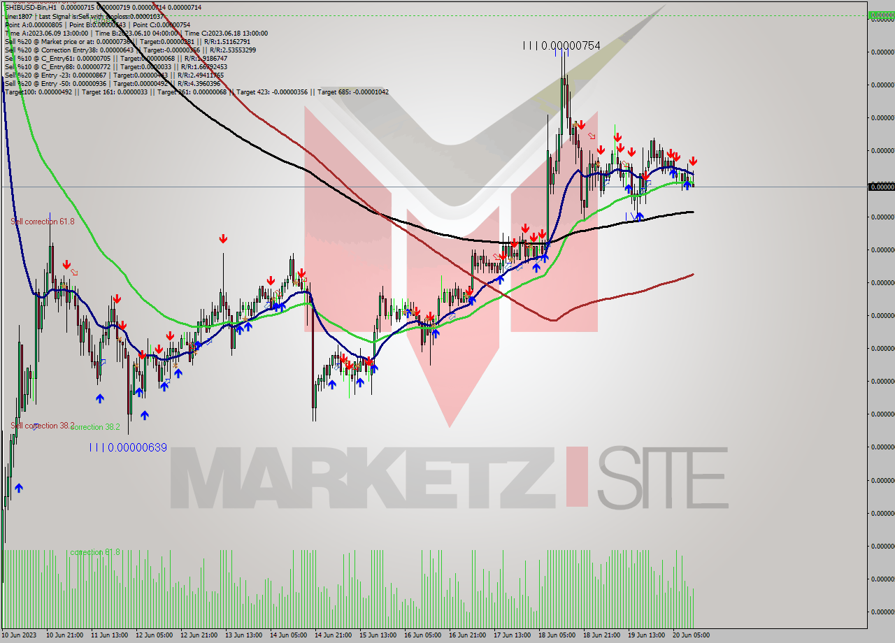 SHIBUSD-Bin H1 Signal