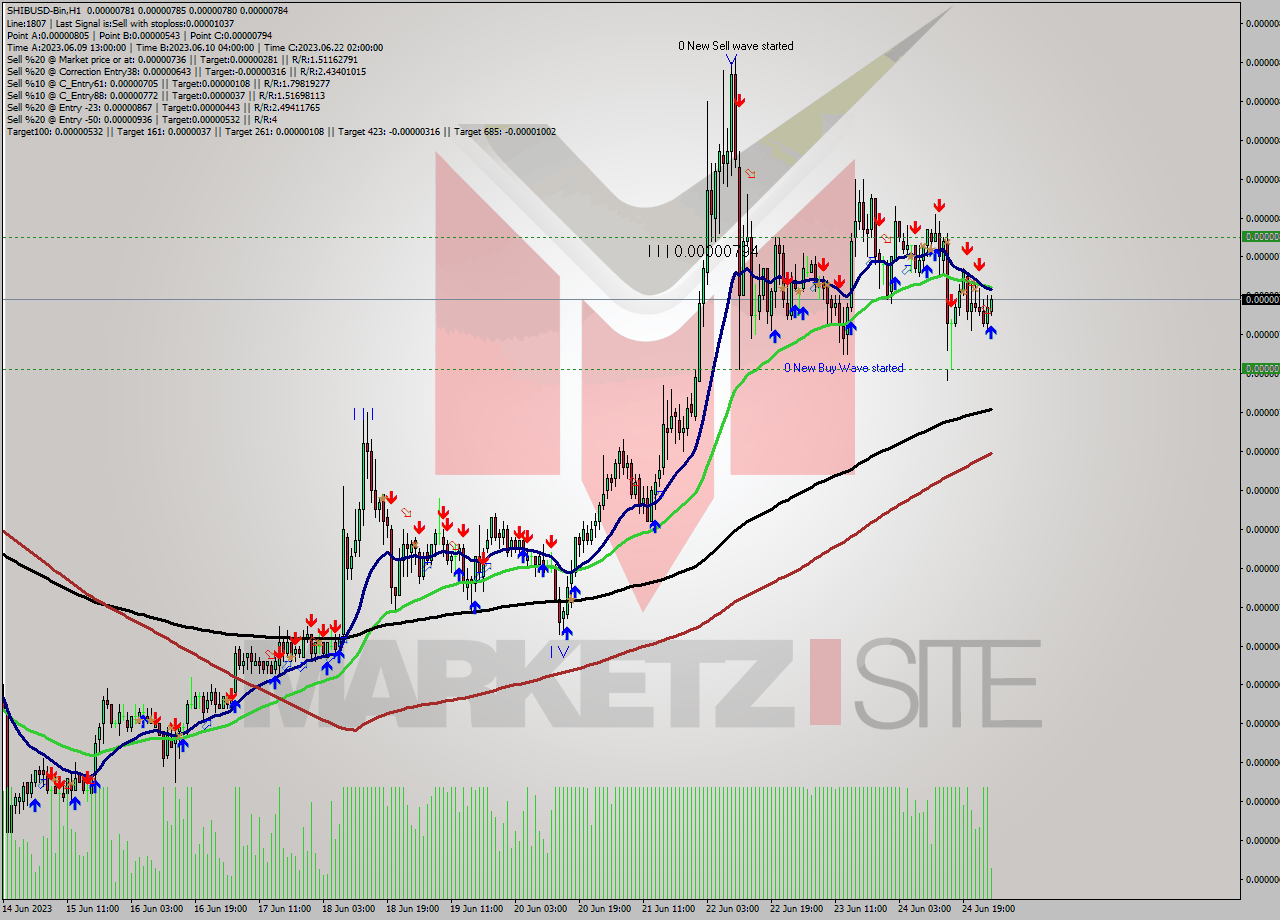 SHIBUSD-Bin H1 Signal