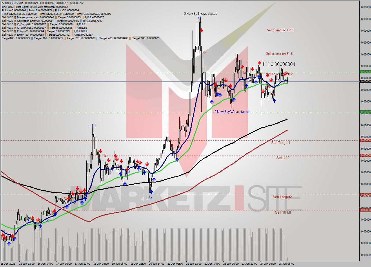 SHIBUSD-Bin H1 Signal