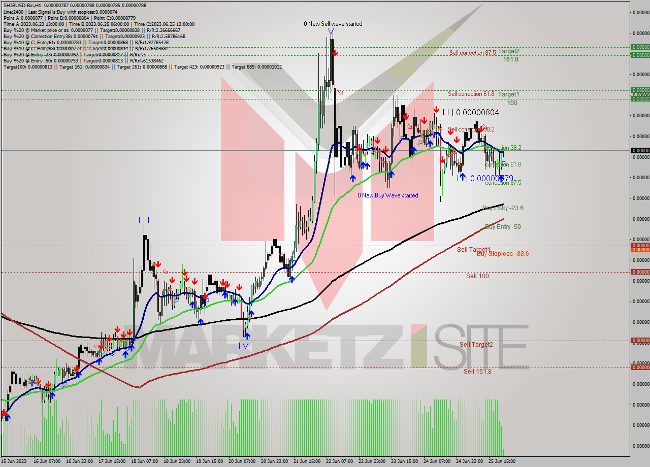SHIBUSD-Bin H1 Signal