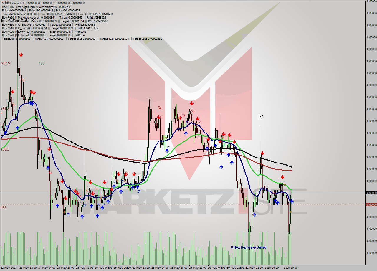 SHIBUSD-Bin H1 Signal