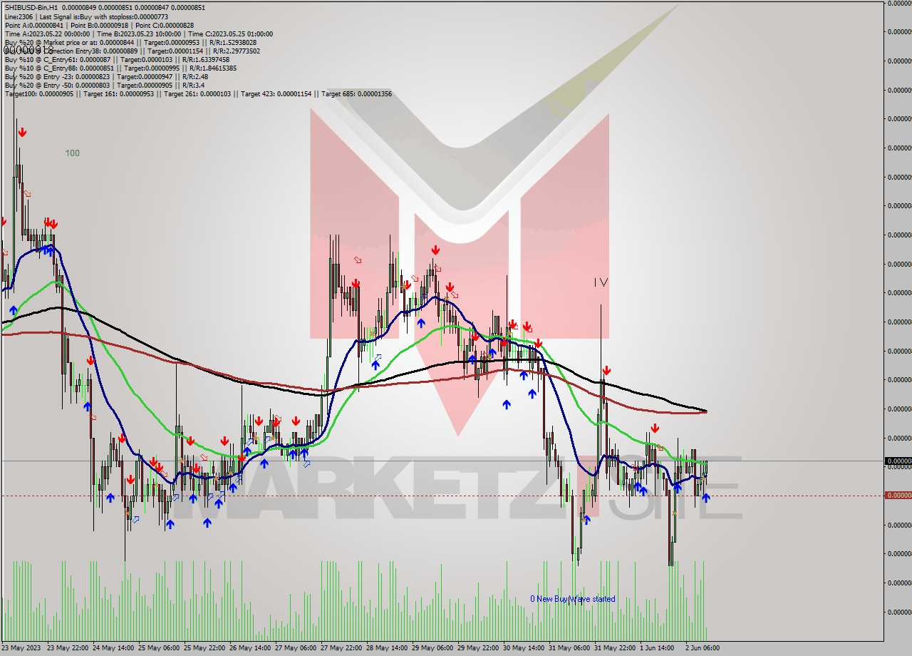SHIBUSD-Bin H1 Signal