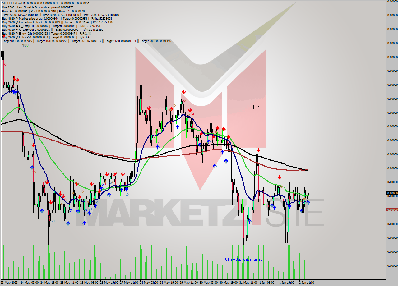 SHIBUSD-Bin H1 Signal