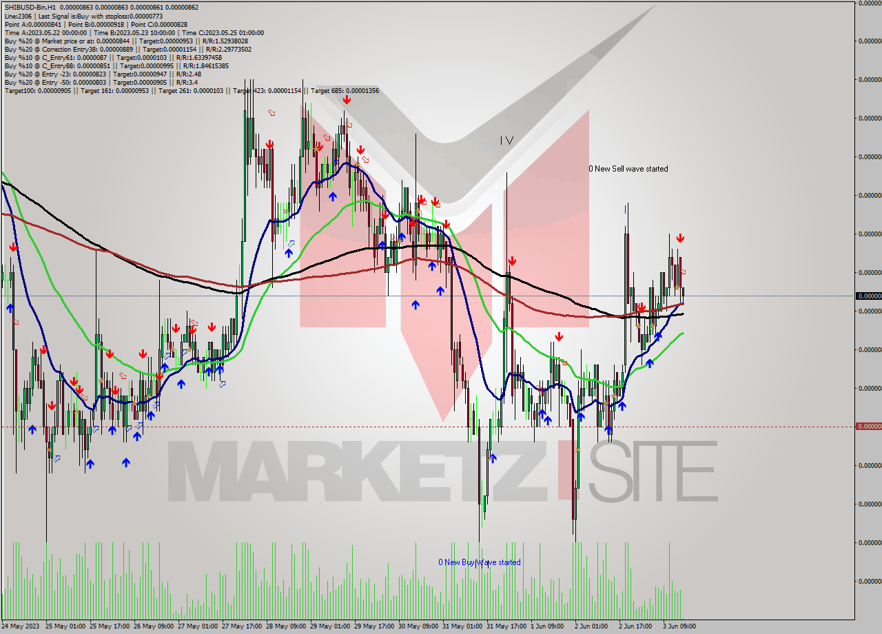 SHIBUSD-Bin H1 Signal