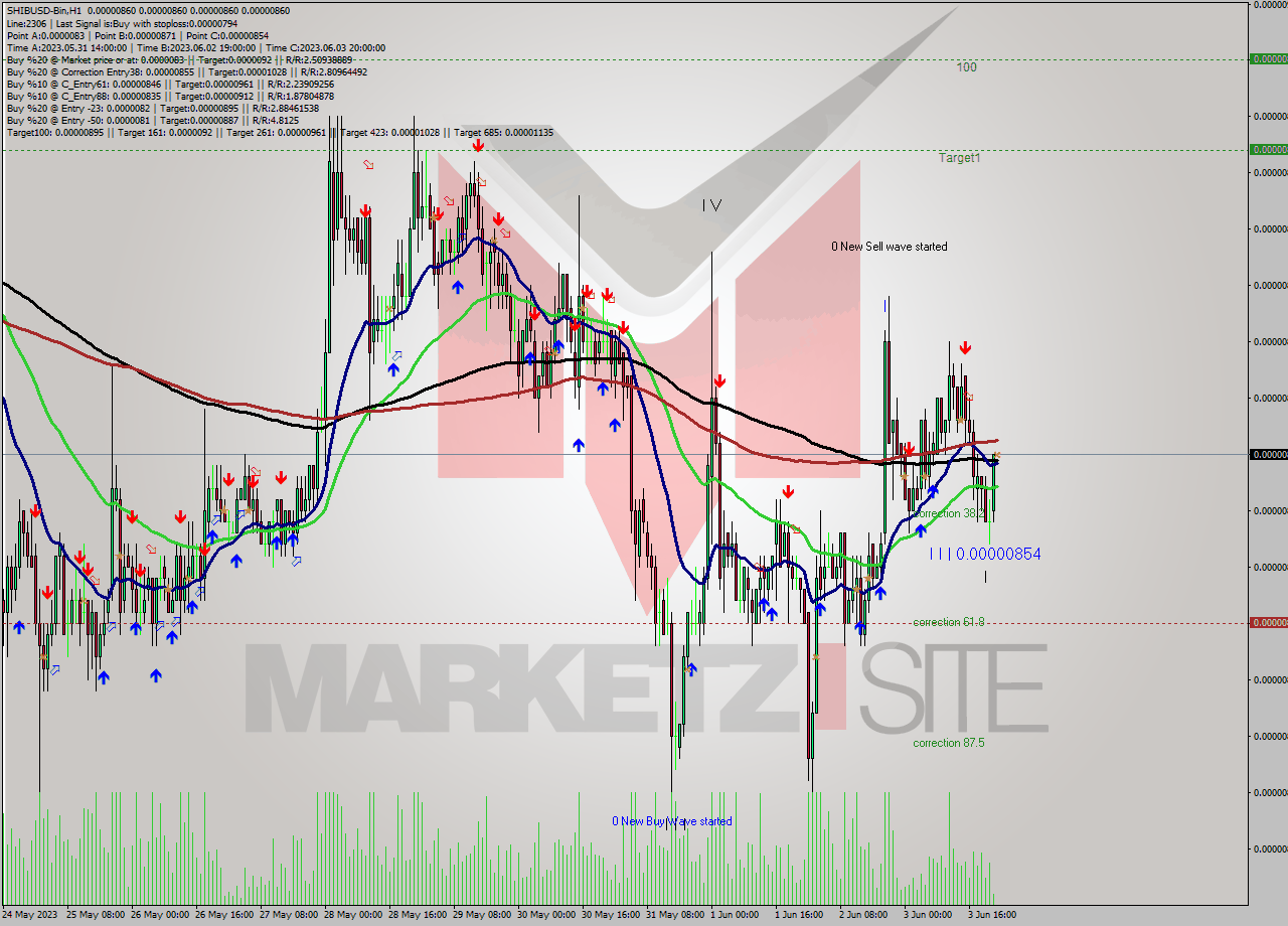 SHIBUSD-Bin H1 Signal