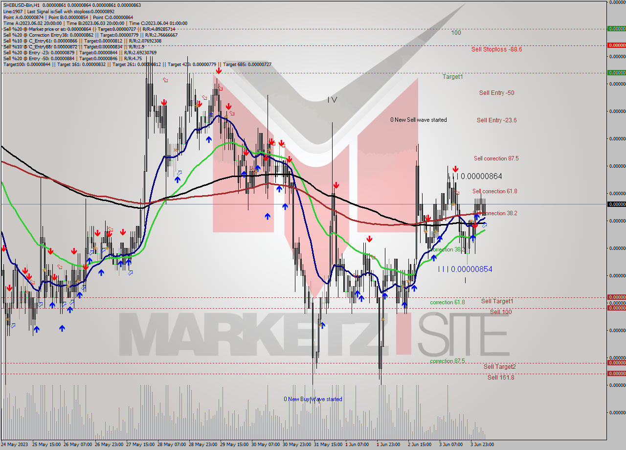 SHIBUSD-Bin H1 Signal