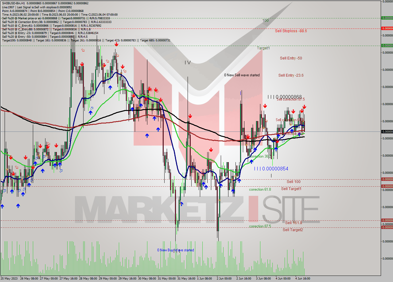 SHIBUSD-Bin H1 Signal