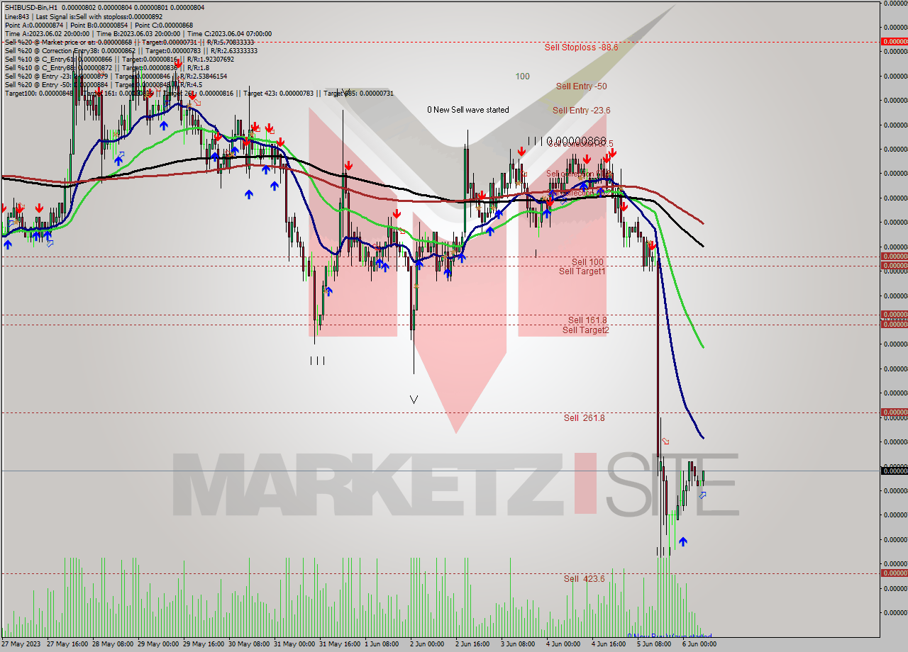 SHIBUSD-Bin H1 Signal