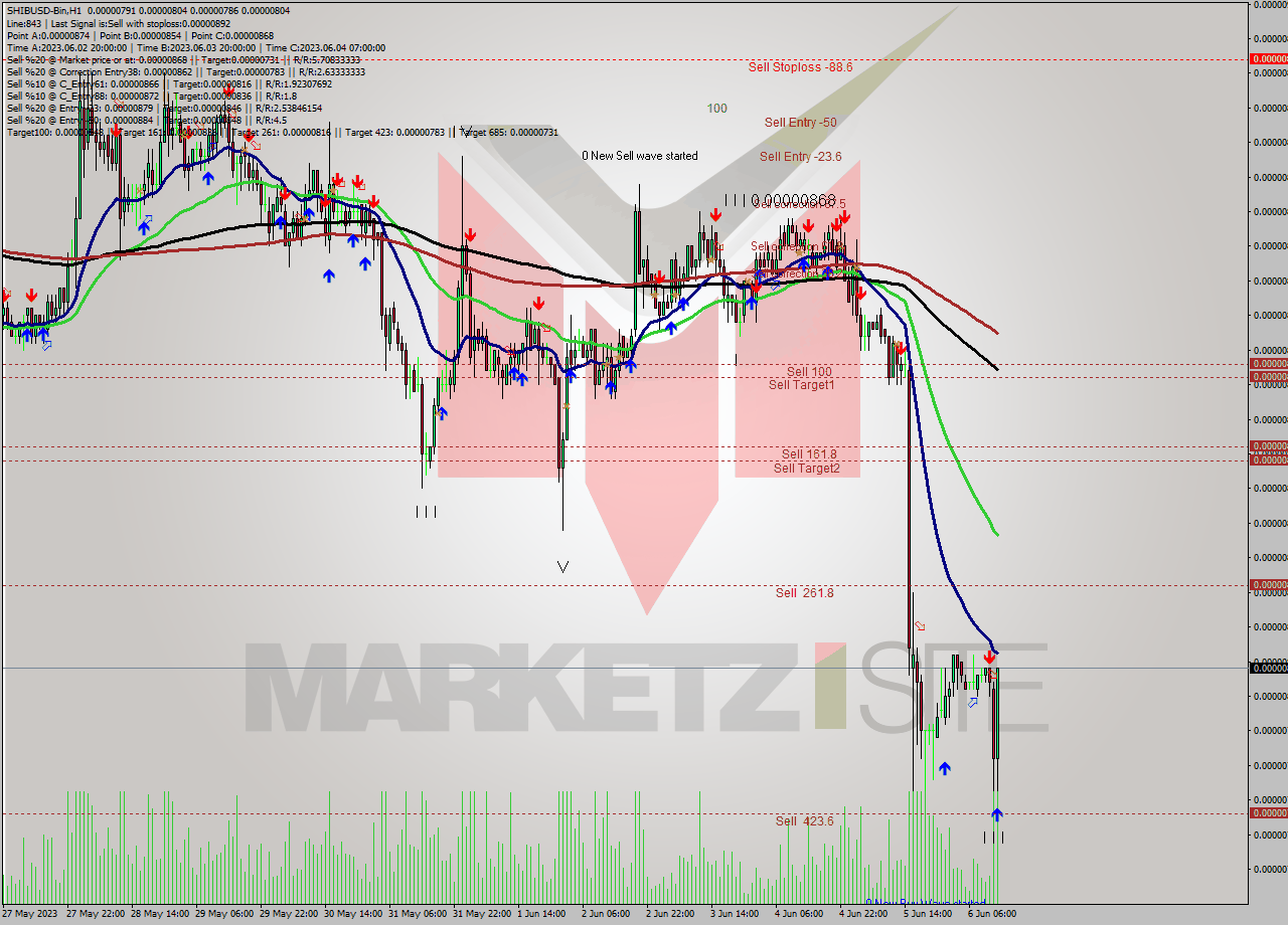 SHIBUSD-Bin H1 Signal