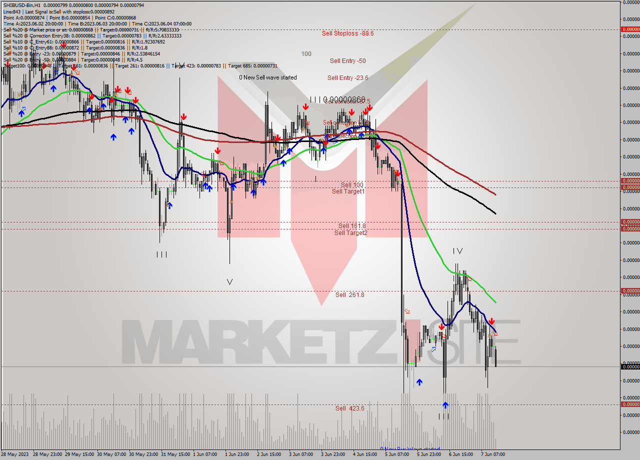 SHIBUSD-Bin H1 Signal