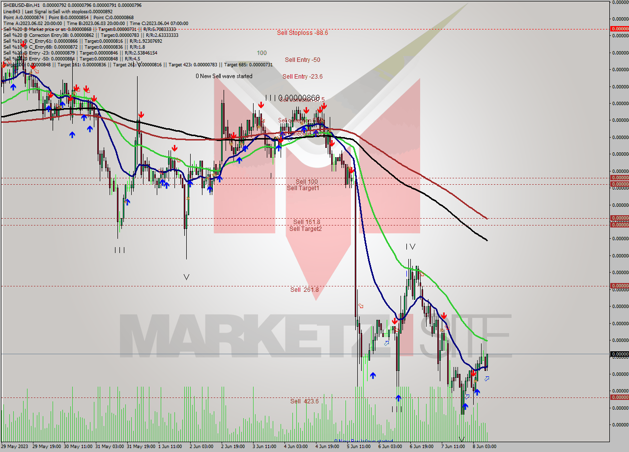SHIBUSD-Bin H1 Signal