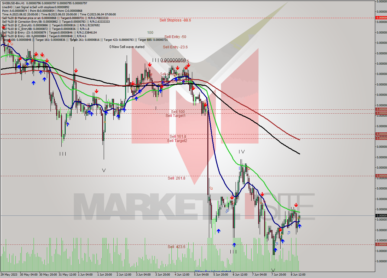 SHIBUSD-Bin H1 Signal