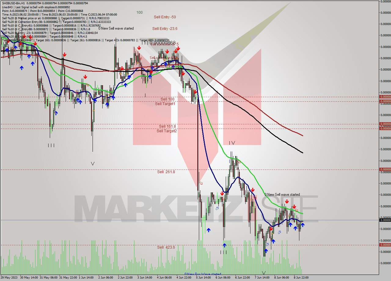 SHIBUSD-Bin H1 Signal