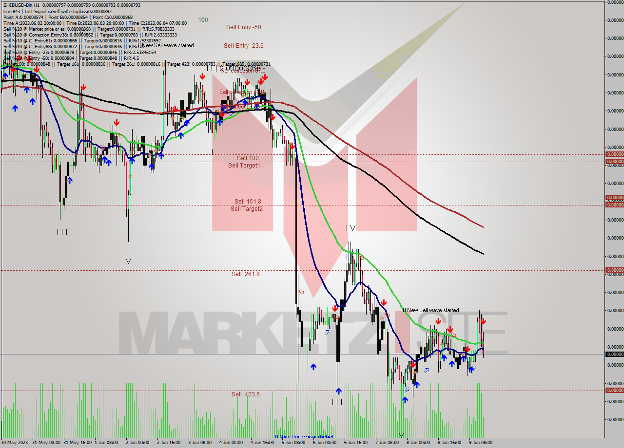 SHIBUSD-Bin H1 Signal
