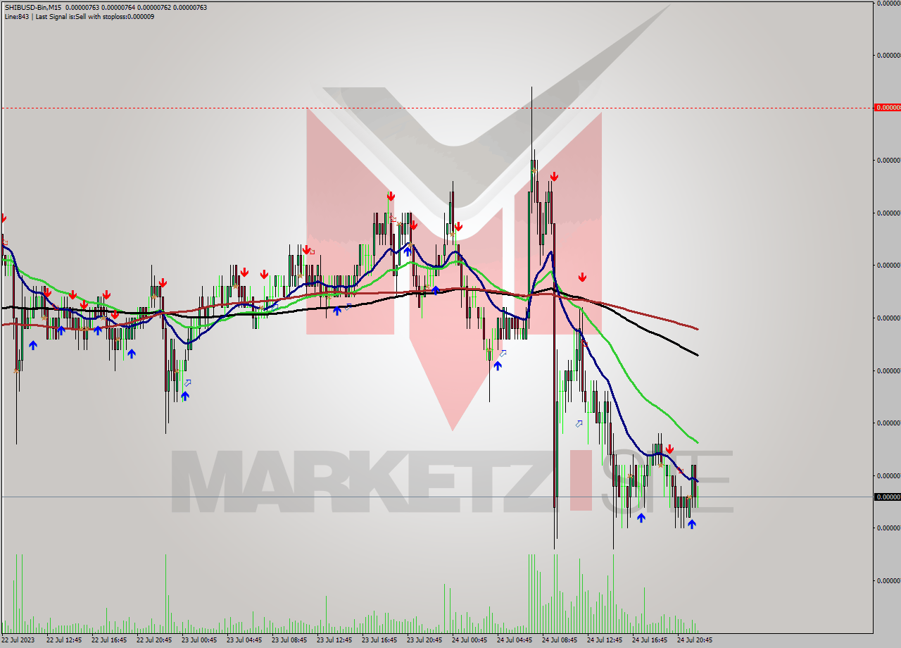 SHIBUSD-Bin M15 Analysis SHIBUSD-Bin M15 Signal