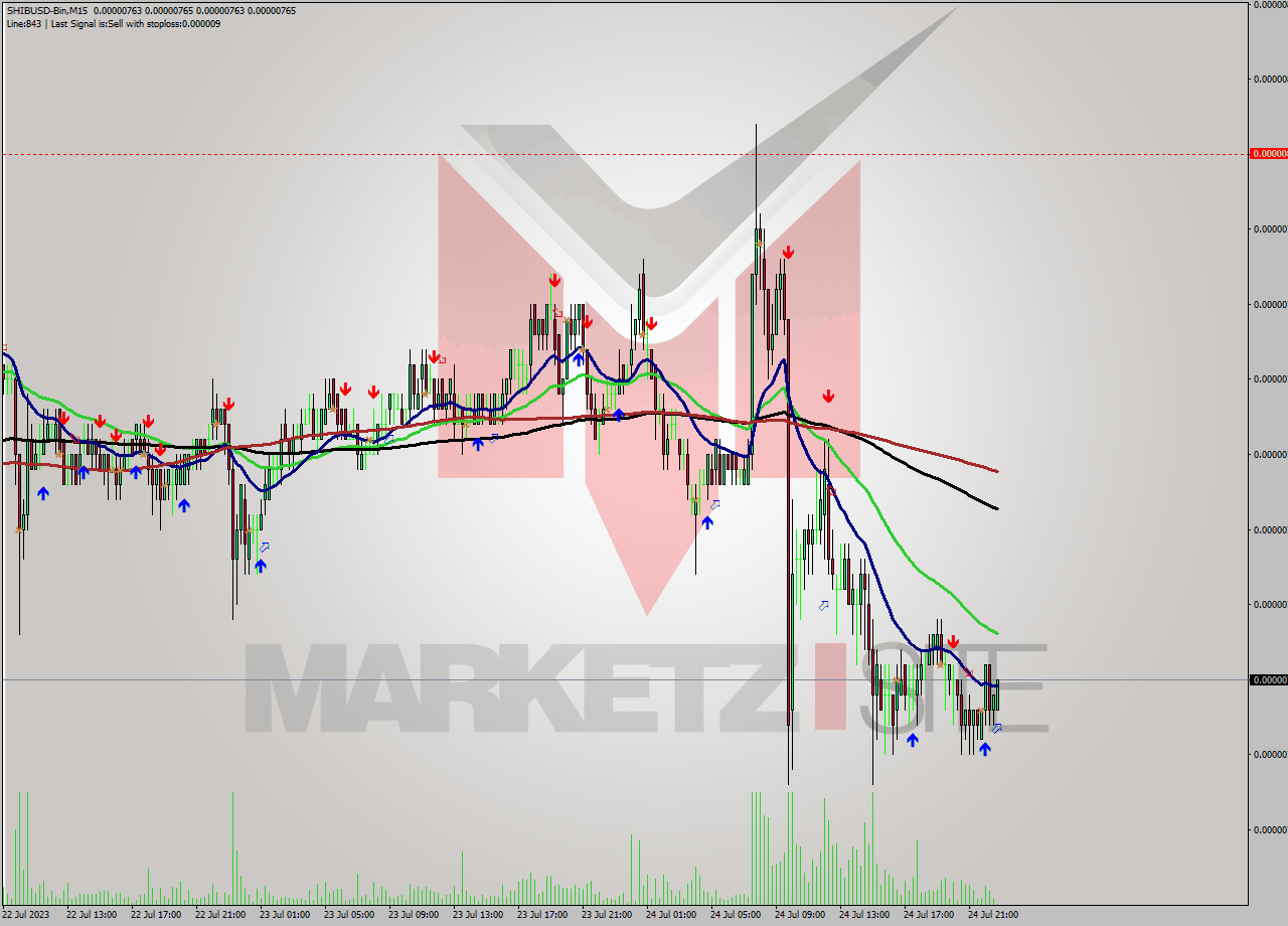 SHIBUSD-Bin M15 Signal