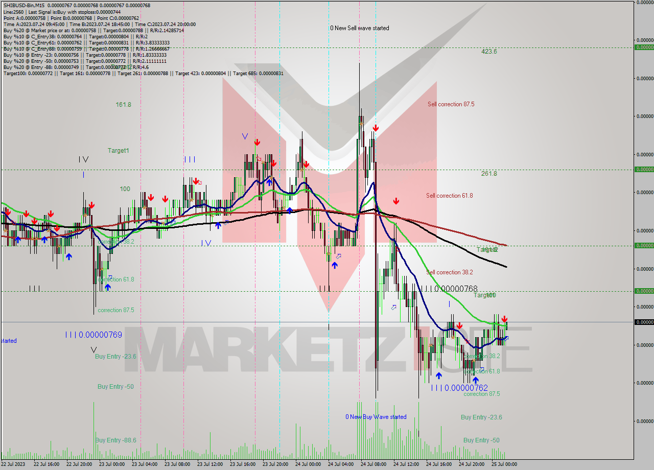 SHIBUSD-Bin M15 Analysis SHIBUSD-Bin M15 Signal