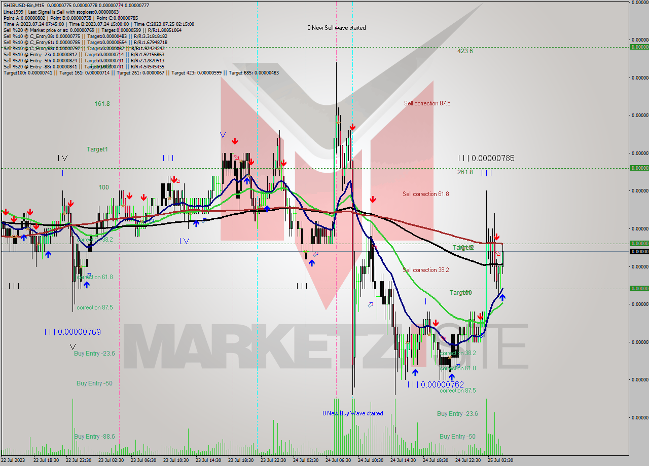 SHIBUSD-Bin M15 Signal