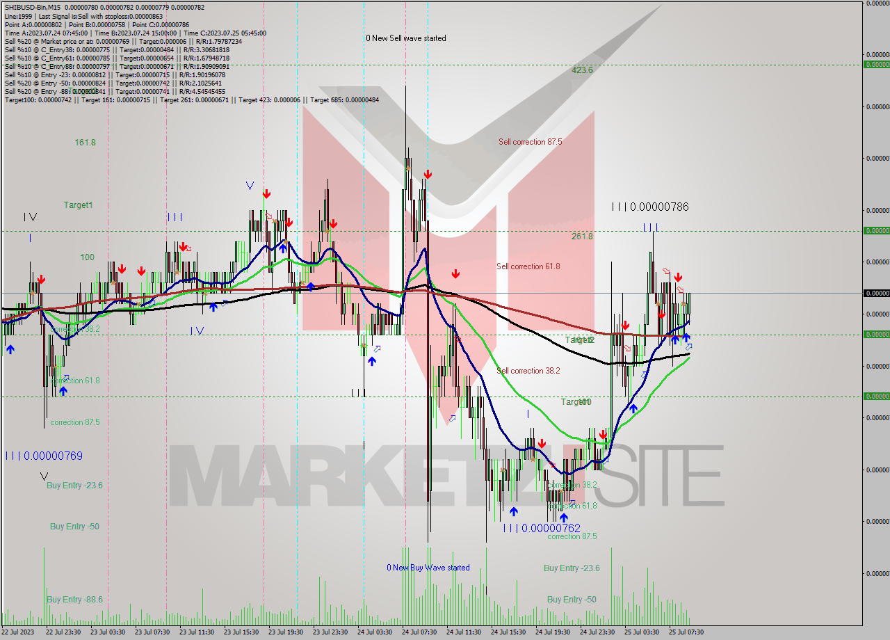 SHIBUSD-Bin M15 Signal