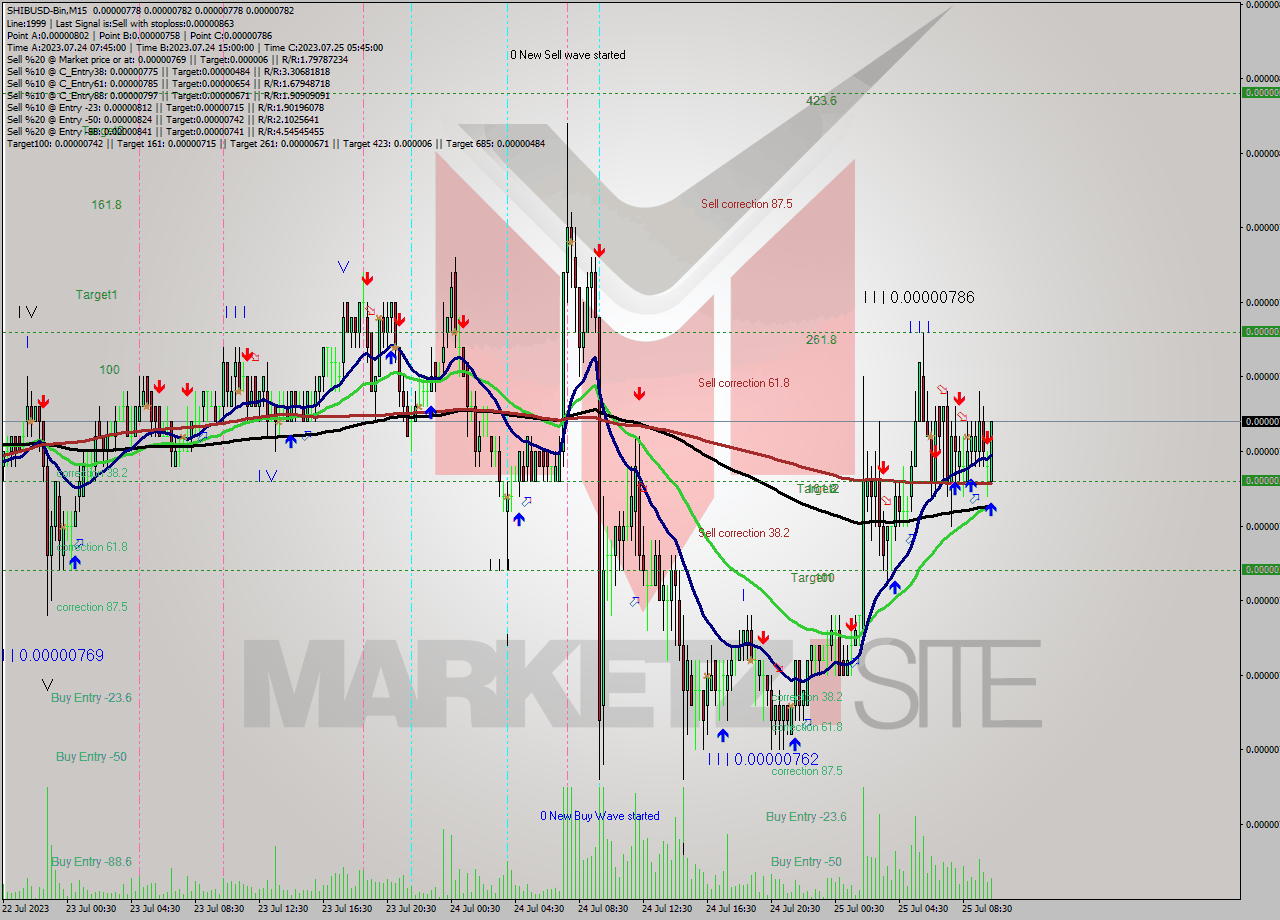 SHIBUSD-Bin M15 Analysis SHIBUSD-Bin M15 Signal