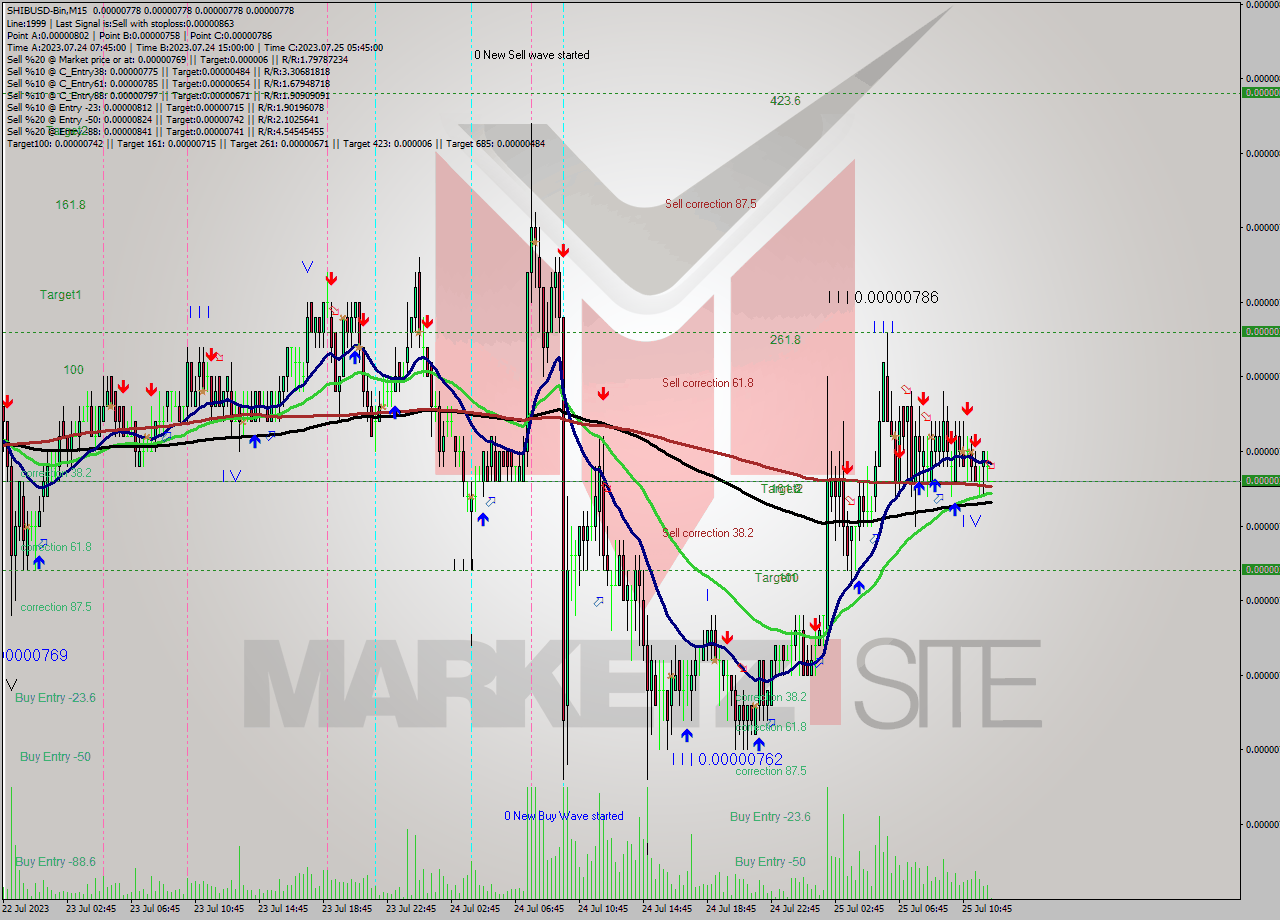 SHIBUSD-Bin M15 Analysis SHIBUSD-Bin M15 Signal