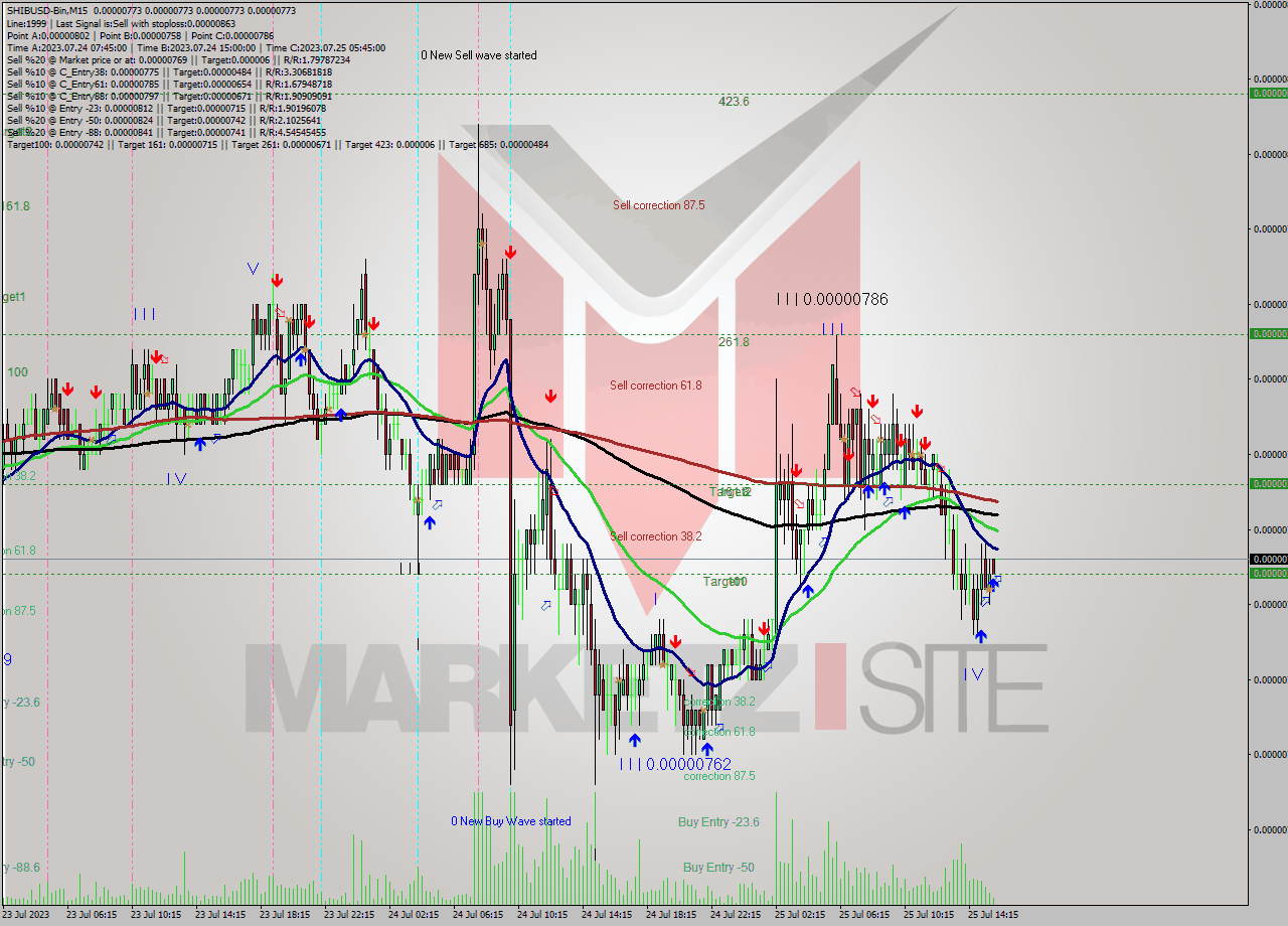 SHIBUSD-Bin M15 Signal