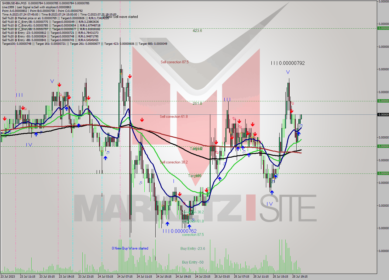SHIBUSD-Bin M15 Analysis SHIBUSD-Bin M15 Signal