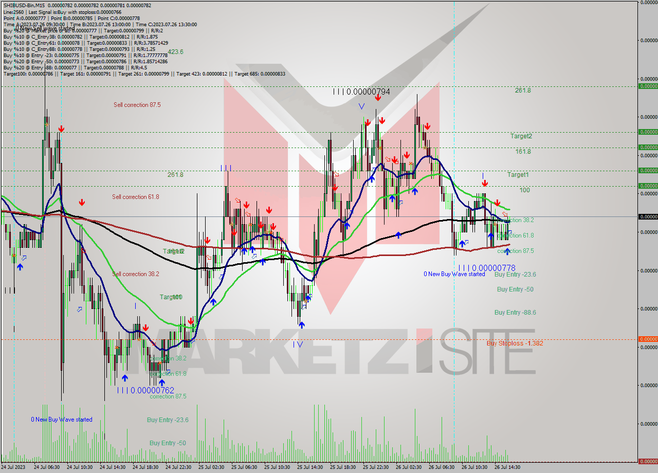 SHIBUSD-Bin M15 Signal