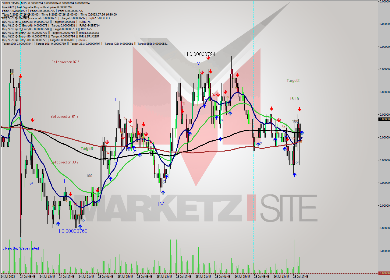 SHIBUSD-Bin M15 Signal