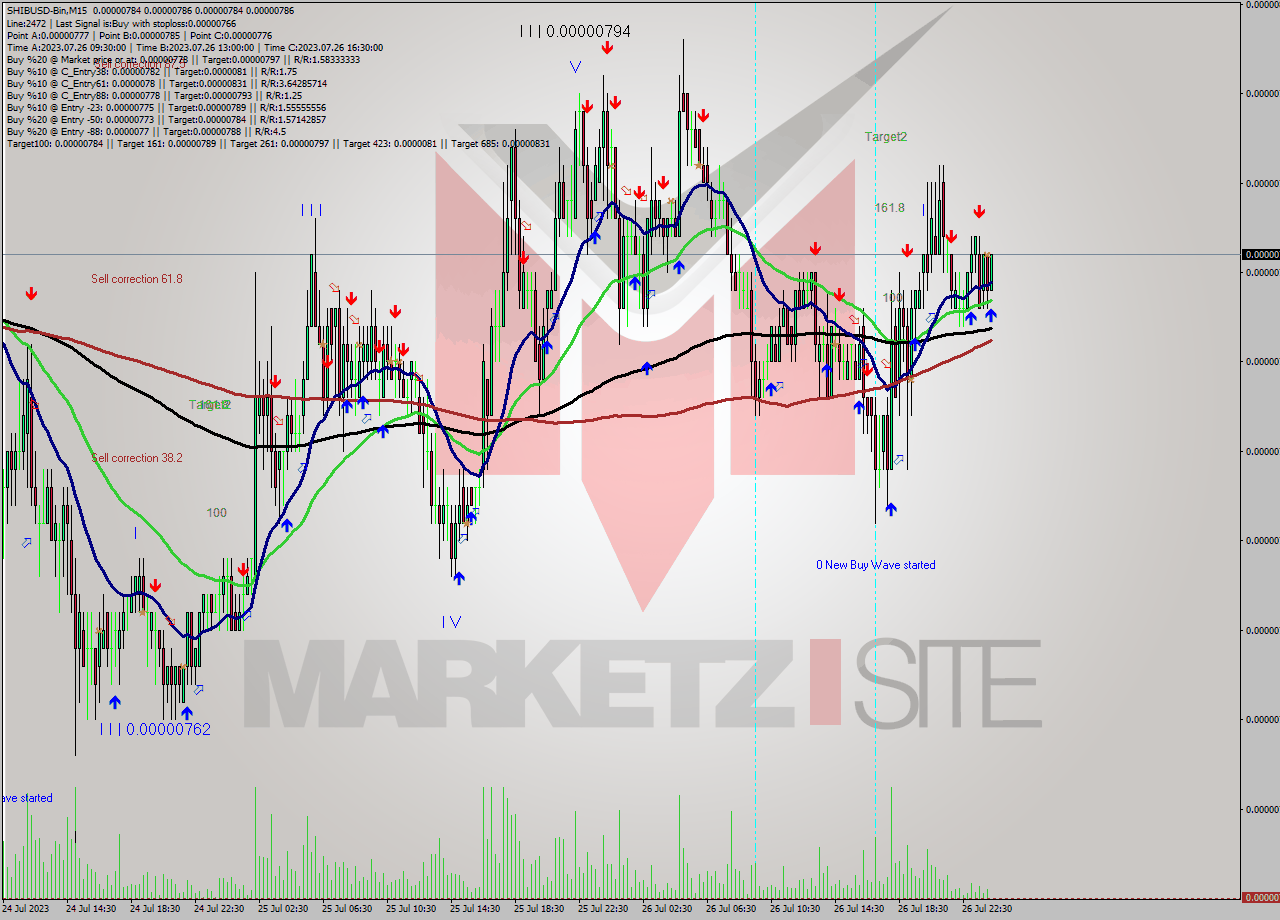 SHIBUSD-Bin M15 Signal