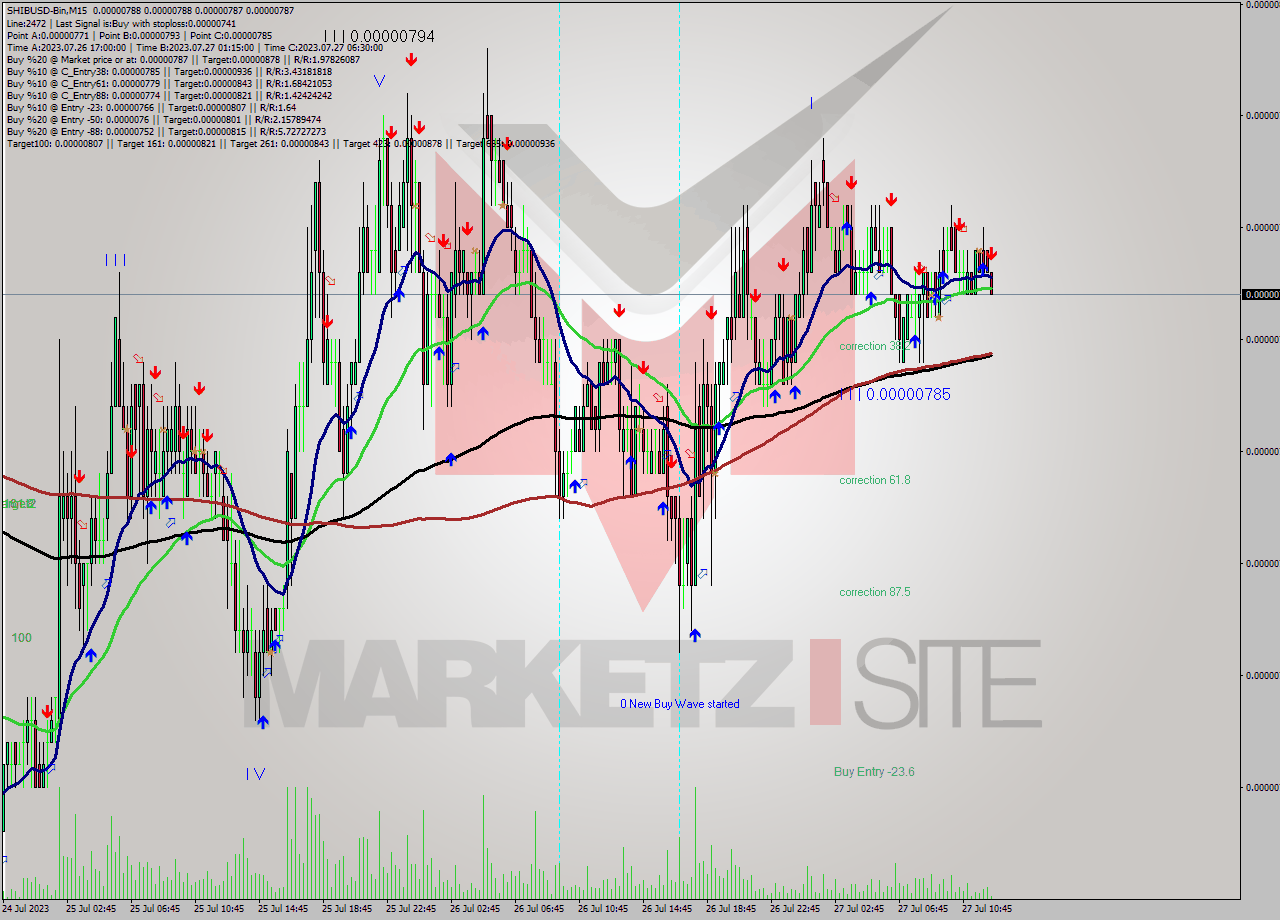 SHIBUSD-Bin M15 Signal
