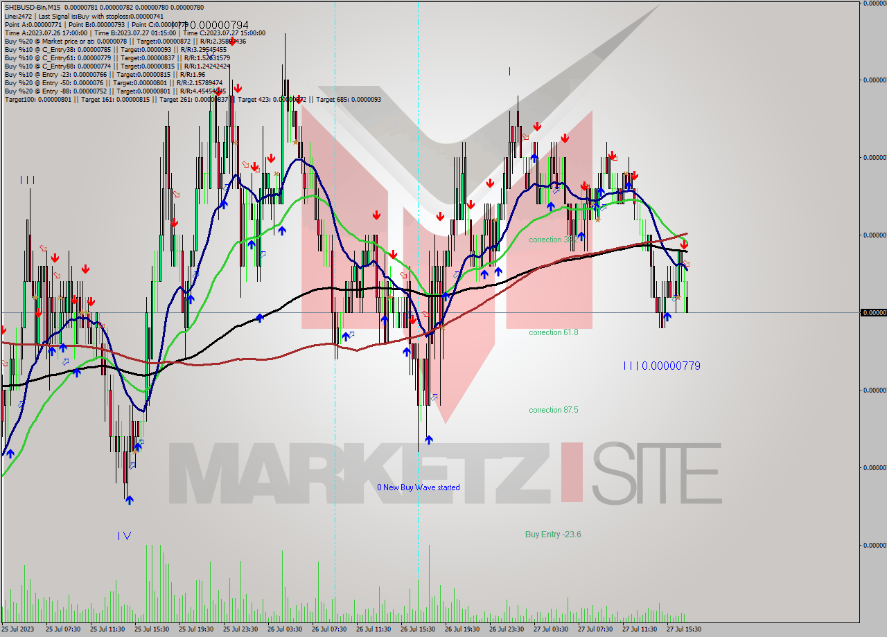 SHIBUSD-Bin M15 Signal