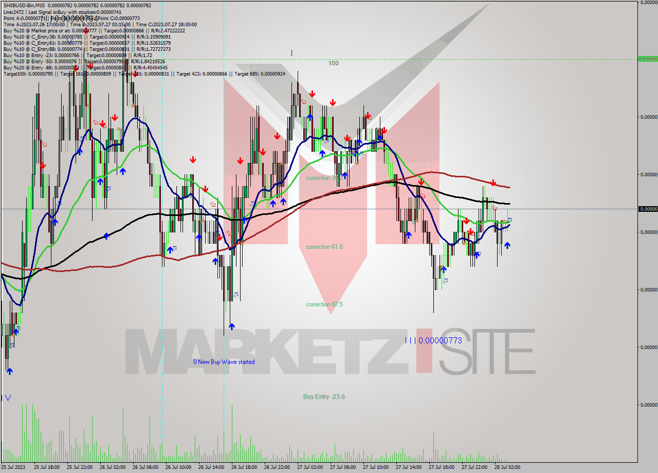 SHIBUSD-Bin M15 Signal