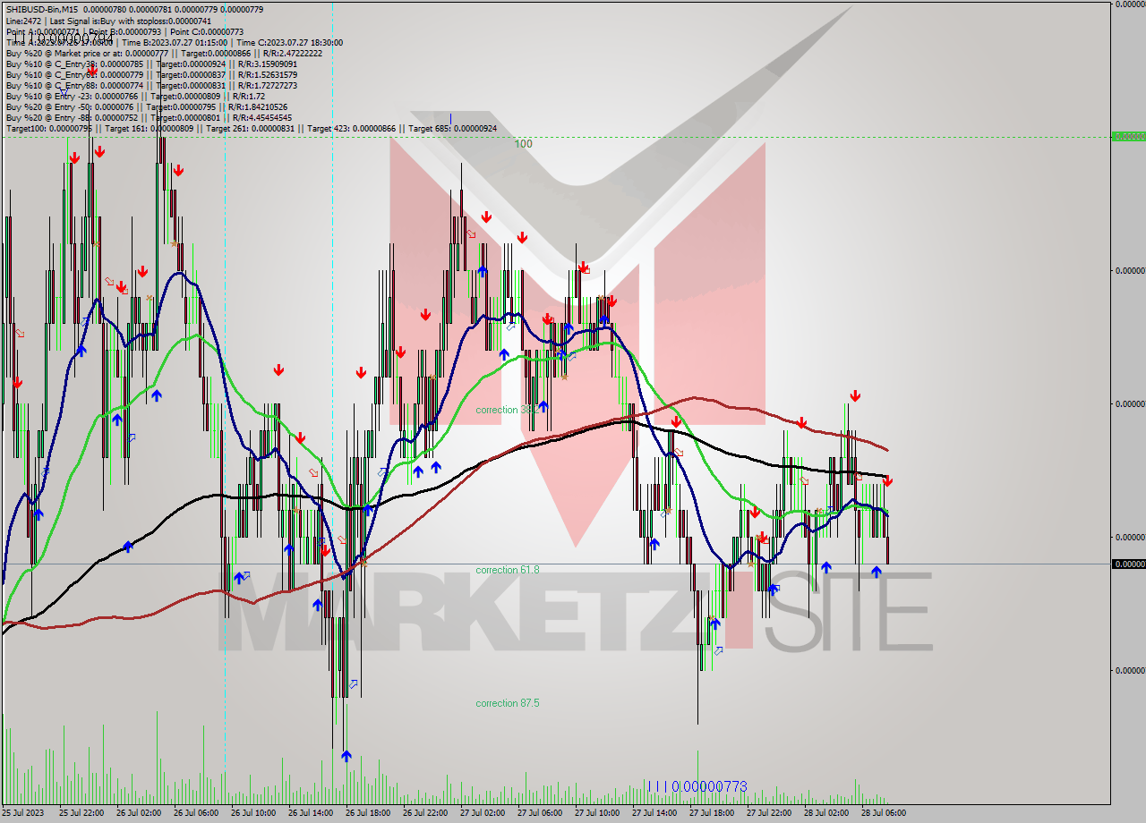 SHIBUSD-Bin M15 Signal