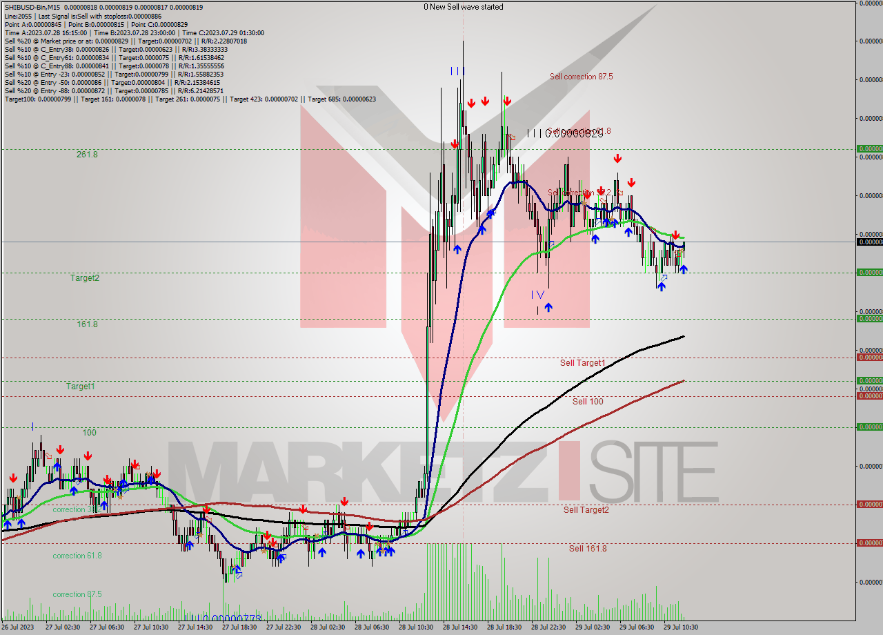 SHIBUSD-Bin M15 Signal