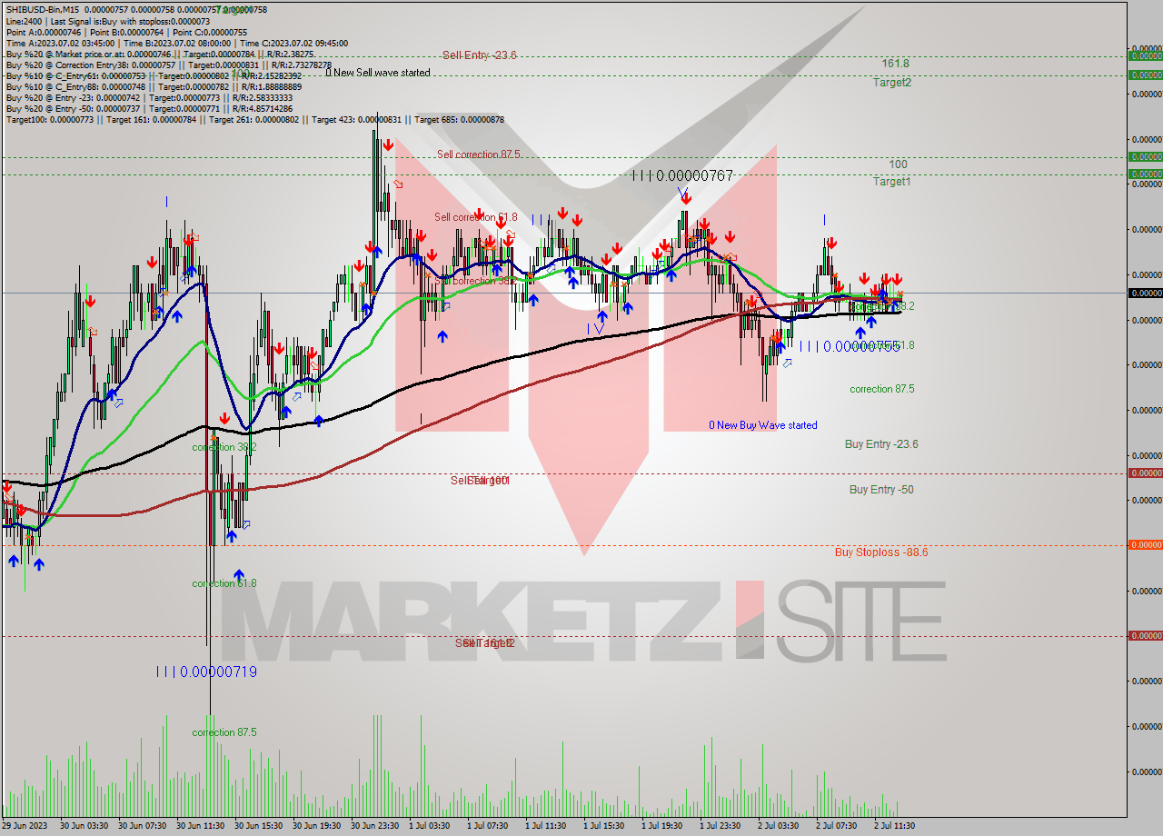 SHIBUSD-Bin M15 Signal