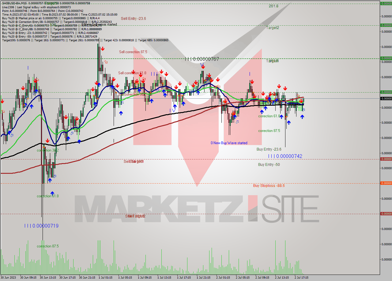 SHIBUSD-Bin M15 Signal