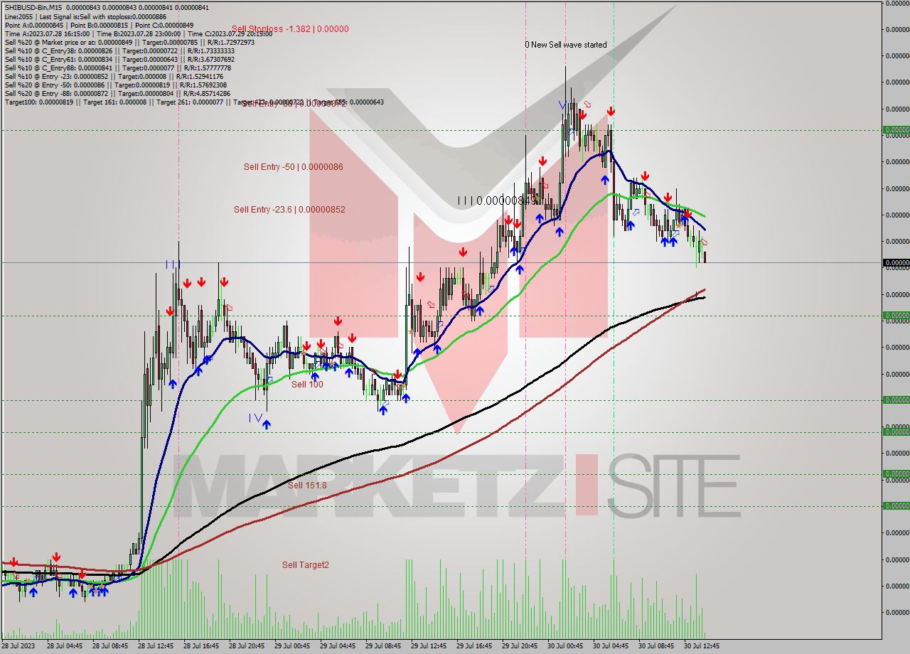 SHIBUSD-Bin M15 Signal