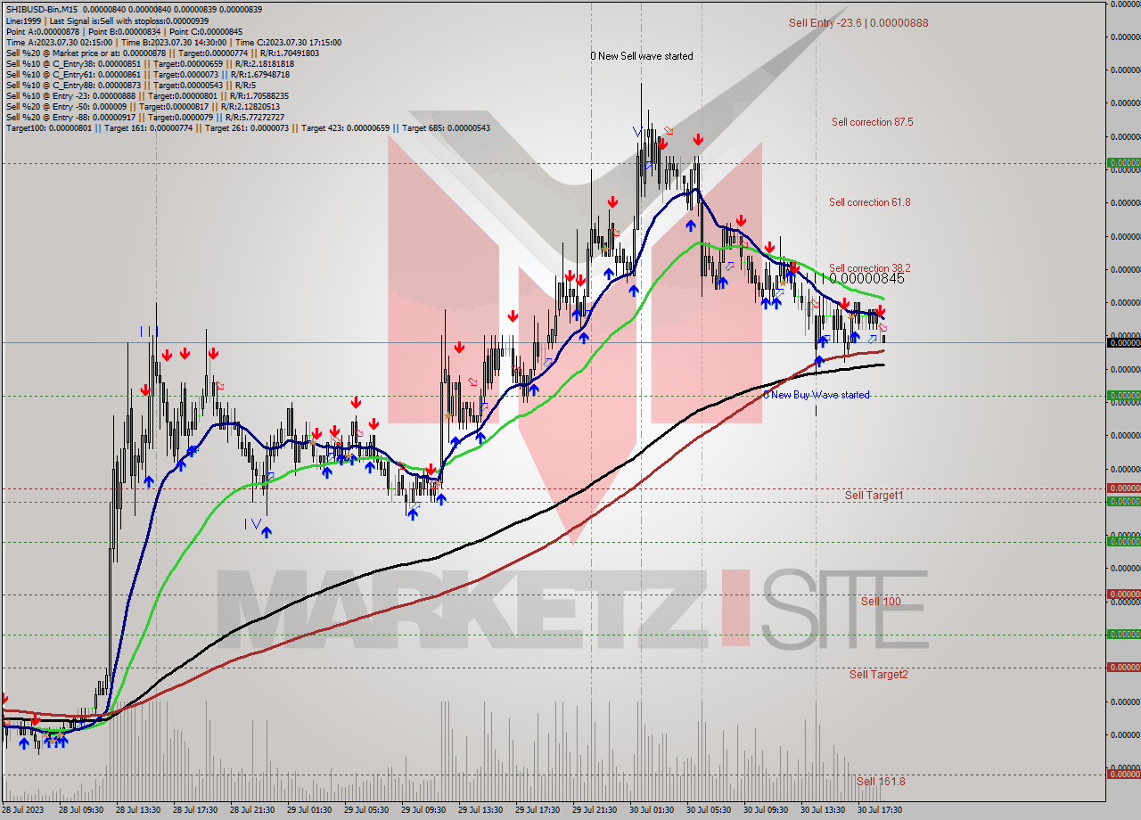 SHIBUSD-Bin M15 Signal