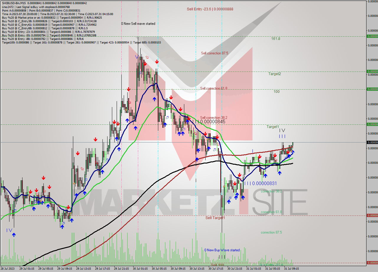 SHIBUSD-Bin M15 Signal