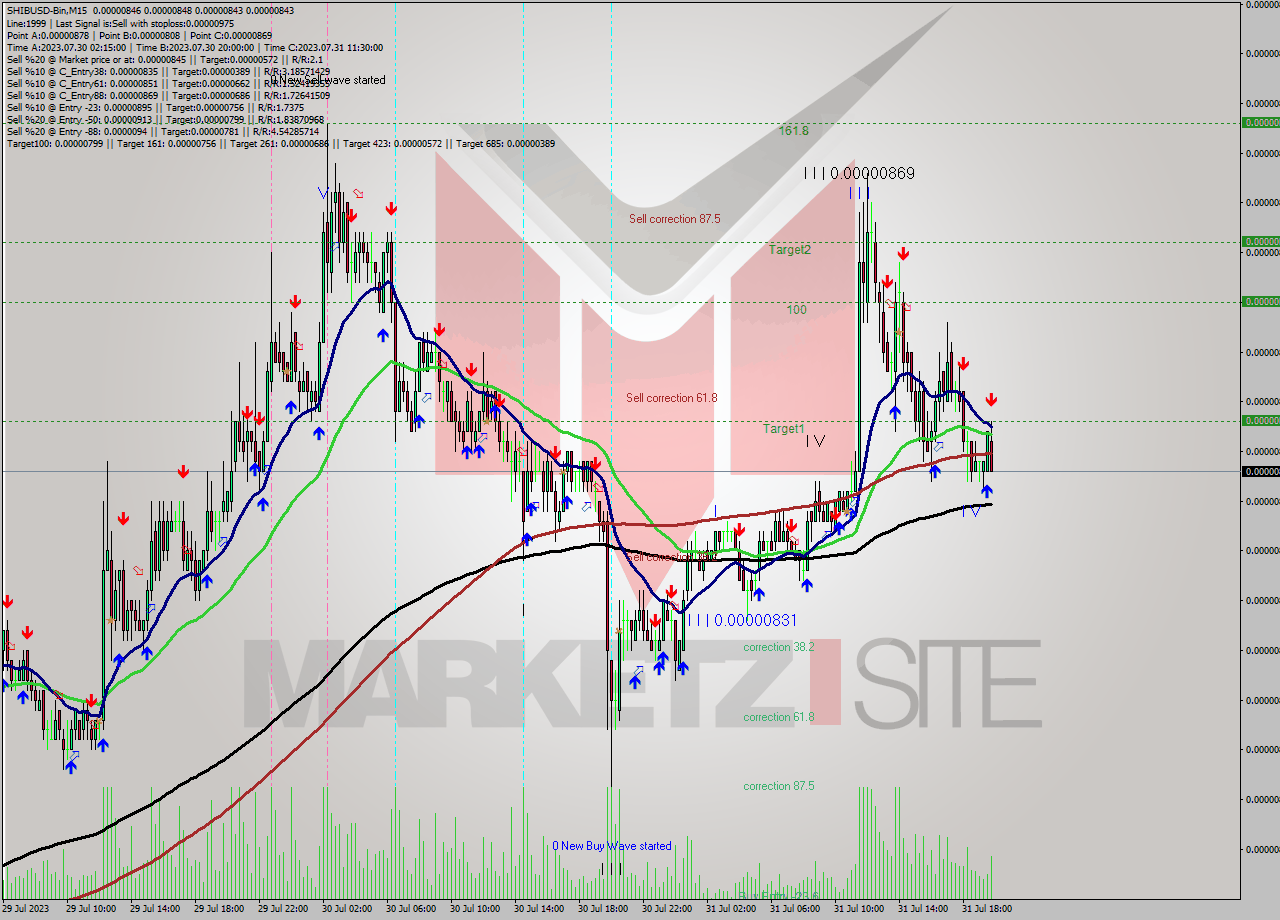 SHIBUSD-Bin M15 Signal