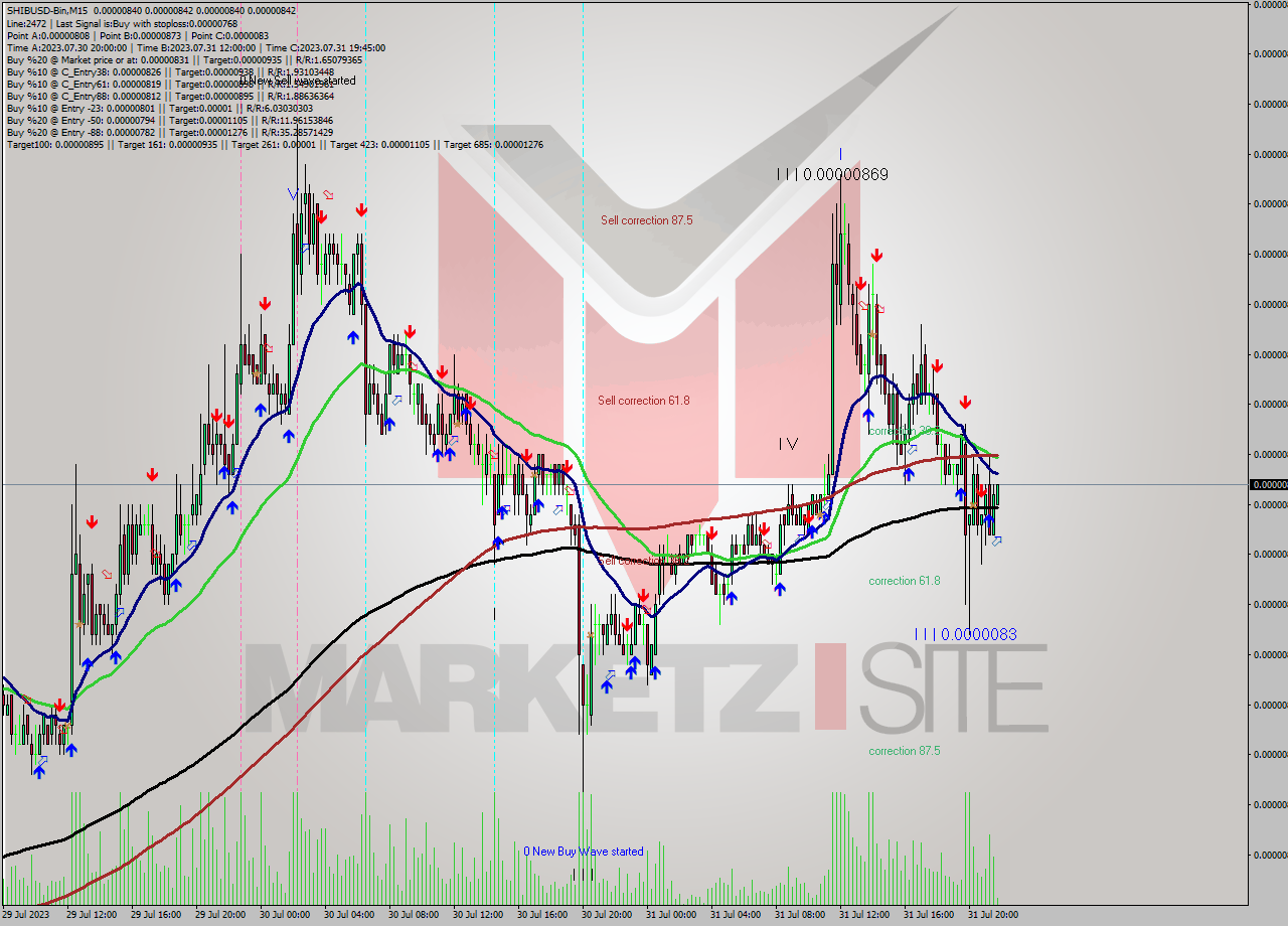 SHIBUSD-Bin M15 Signal