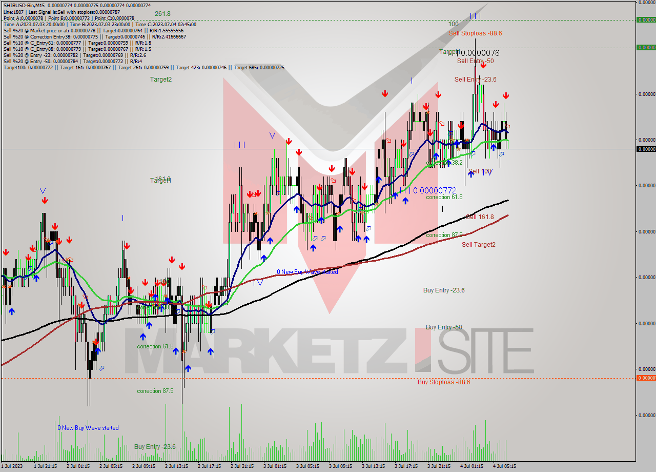 SHIBUSD-Bin M15 Analysis SHIBUSD-Bin M15 Signal