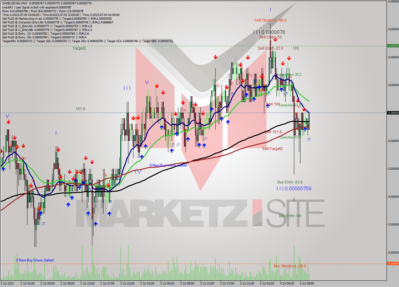 SHIBUSD-Bin M15 Analysis SHIBUSD-Bin M15 Signal